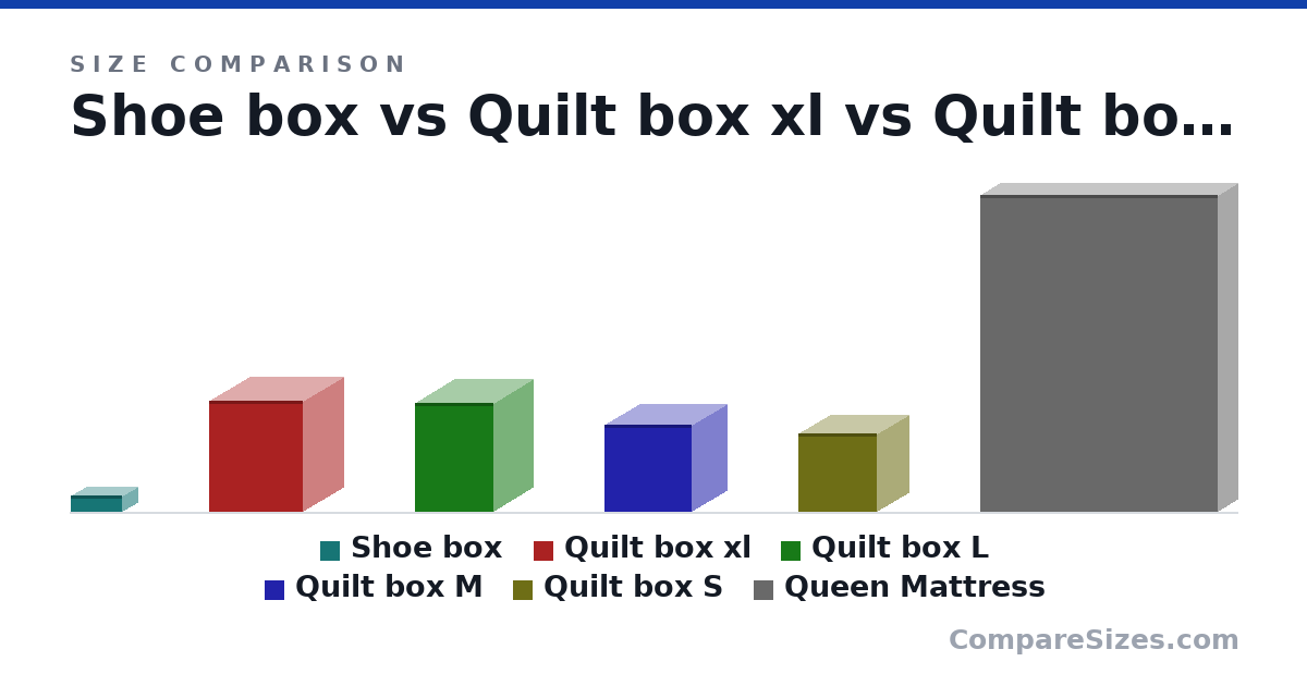 Size comparison of Shoe box (4 × 7.5 × 13.0 in), Quilt box xl (28.0 × 20.1 × 23.6 in), Quilt box L (27.6 × 19.7 × 19.7 in), Quilt box M (22.1 × 17.7 × 22.1 in), Quilt box S (19.7 × 15.8 × 19.7 in) and Queen Mattress (2,032 × 254 × 1,524 mm), drawn to scale