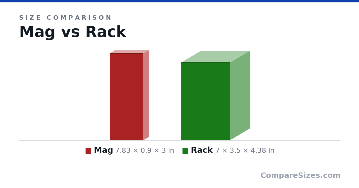Size comparison of Mag (7.83 × 0.9 × 3 in) and Rack (7 × 3.5 × 4.38 in), drawn to scale