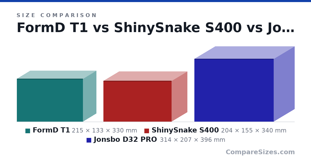 Size comparison of FormD T1 (215 × 133 × 330 mm), ShinySnake S400 (204 × 155 × 340 mm) and Jonsbo D32 PRO (314 × 207 × 396 mm), drawn to scale