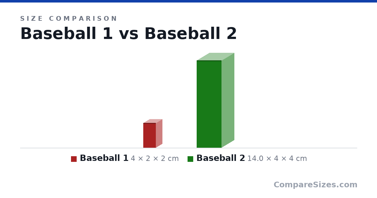 Size comparison of Baseball 1 (4 × 2 × 2 cm) and Baseball 2 (14.0 × 4 × 4 cm), drawn to scale