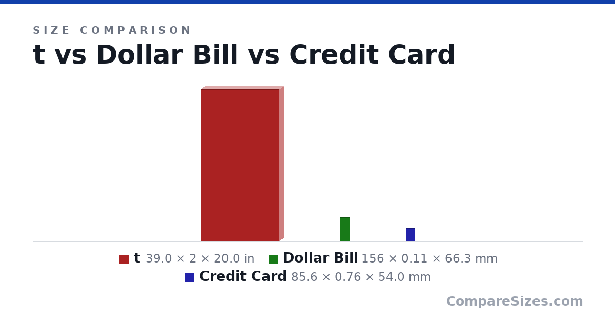Size comparison of t (39.0 × 2 × 20.0 in), Dollar Bill (156 × 0.11 × 66.3 mm) and Credit Card (85.6 × 0.76 × 54.0 mm), drawn to scale