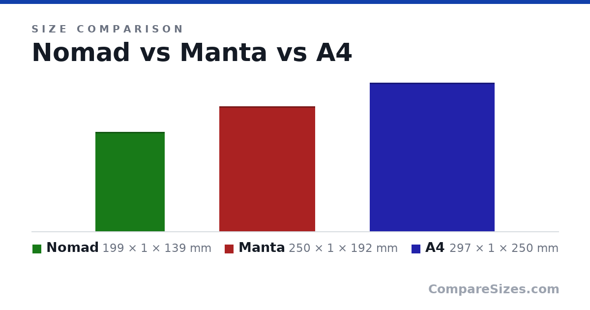 Size comparison of Nomad (199 × 1 × 139 mm), Manta (250 × 1 × 192 mm) and A4 (297 × 1 × 250 mm), drawn to scale