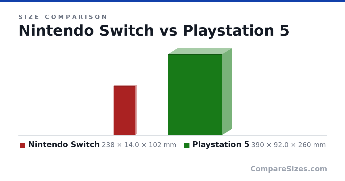 Size comparison of Nintendo Switch (238 × 14.0 × 102 mm) and Playstation 5 (390 × 92.0 × 260 mm), drawn to scale