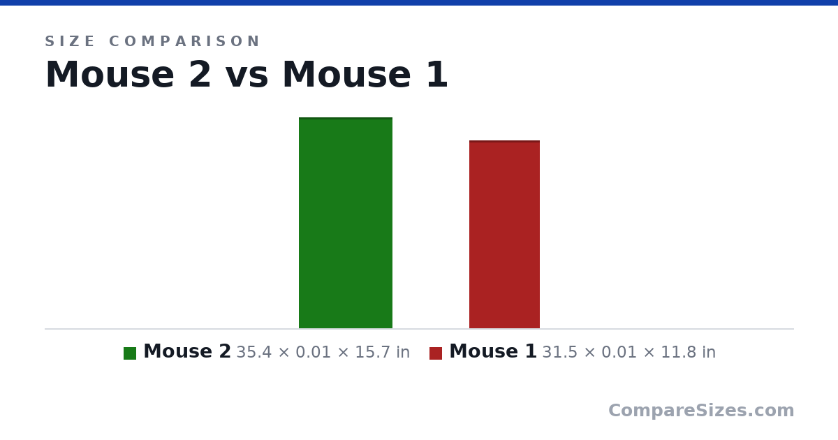 Size comparison of Mouse 2 (35.4 × 0.01 × 15.7 in) and Mouse 1 (31.5 × 0.01 × 11.8 in), drawn to scale