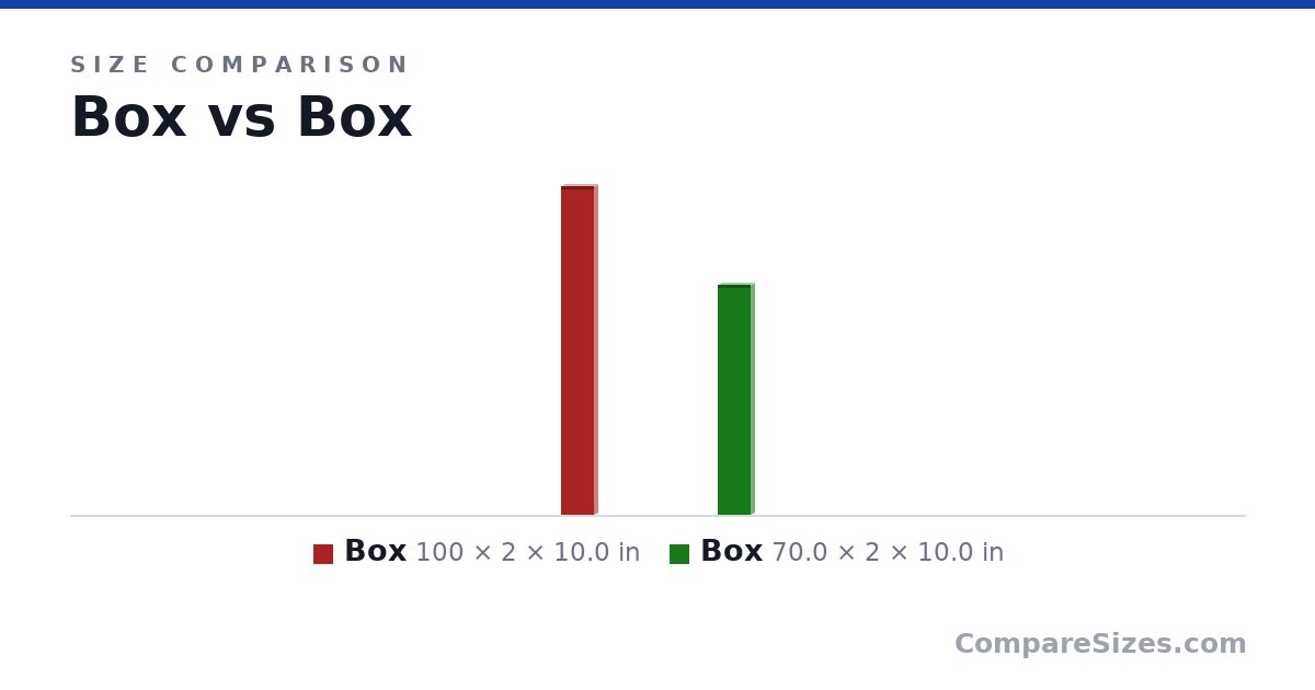 Size comparison of Box (100 × 2 × 10.0 in) and Box (70.0 × 2 × 10.0 in), drawn to scale