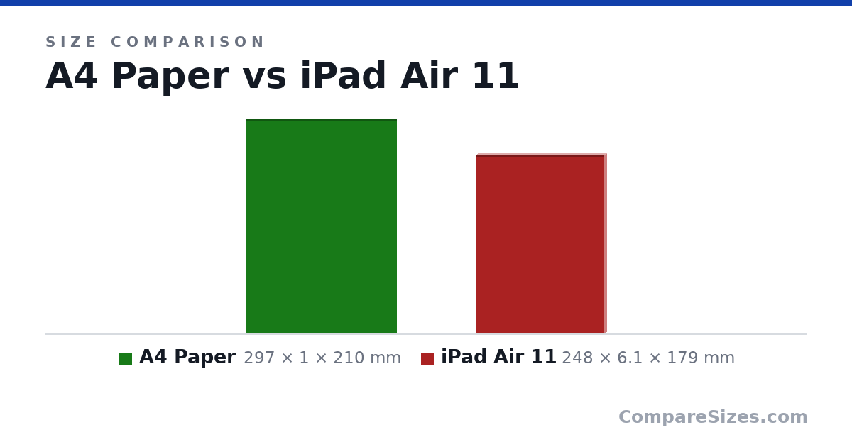 Size comparison of A4 Paper (297 × 1 × 210 mm) and iPad Air 11 (248 × 6.1 × 179 mm), drawn to scale