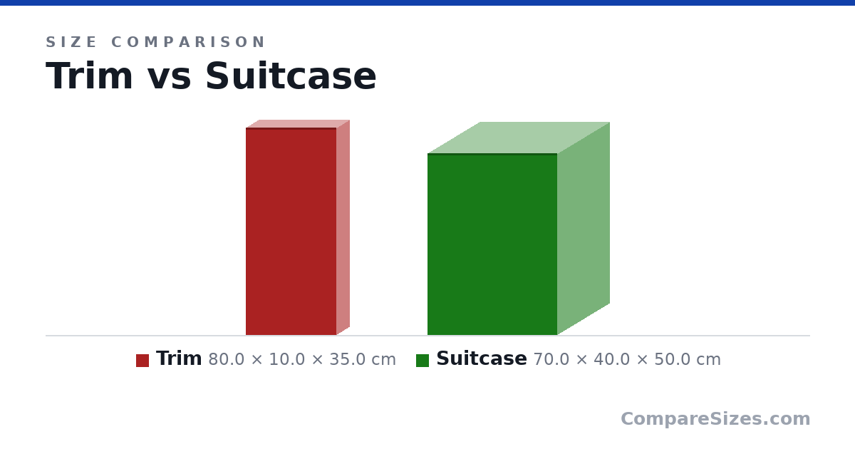 Size comparison of Trim (80.0 × 10.0 × 35.0 cm) and Suitcase (70.0 × 40.0 × 50.0 cm), drawn to scale