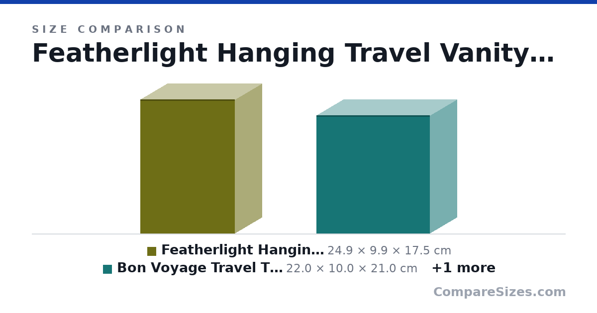 Size comparison of Featherlight Hanging Travel Vanity (24.9 × 9.9 × 17.5 cm), Bon Voyage Travel Toiletry Bag (22.0 × 10.0 × 21.0 cm) and Blast 4.5L Hanging Toiletry Bag (26.0 × 12.0 × 15.0 cm), drawn to scale