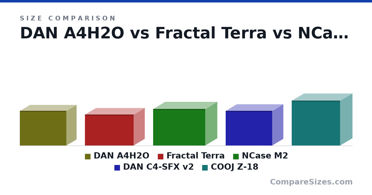 Size comparison of DAN A4H2O (244 × 140 × 326 mm), Fractal Terra (218 × 153 × 343 mm), NCase M2 (258 × 166 × 366 mm), DAN C4-SFX v2 (244 × 153 × 326 mm) and COOJ Z-18 (315 × 170 × 340 mm), drawn to scale