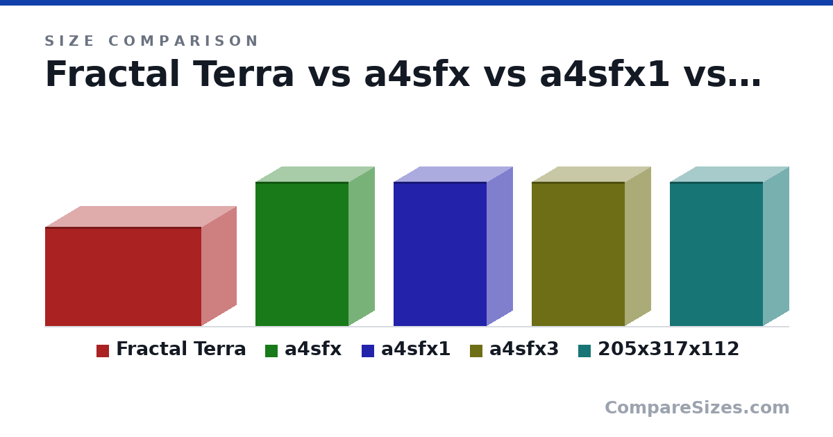 Size comparison of Fractal Terra (218 × 153 × 343 mm), a4sfx (317 × 112 × 205 mm), a4sfx1 (317 × 112 × 205 mm), a4sfx3 (317 × 112 × 205 mm) and 205x317x112 (317 × 112 × 205 mm), drawn to scale