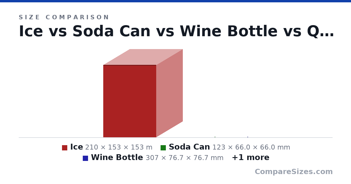 Size comparison of Ice (210 × 153 × 153 m), Soda Can (123 × 66.0 × 66.0 mm), Wine Bottle (307 × 76.7 × 76.7 mm) and Queen Mattress (2,032 × 254 × 1,524 mm), drawn to scale