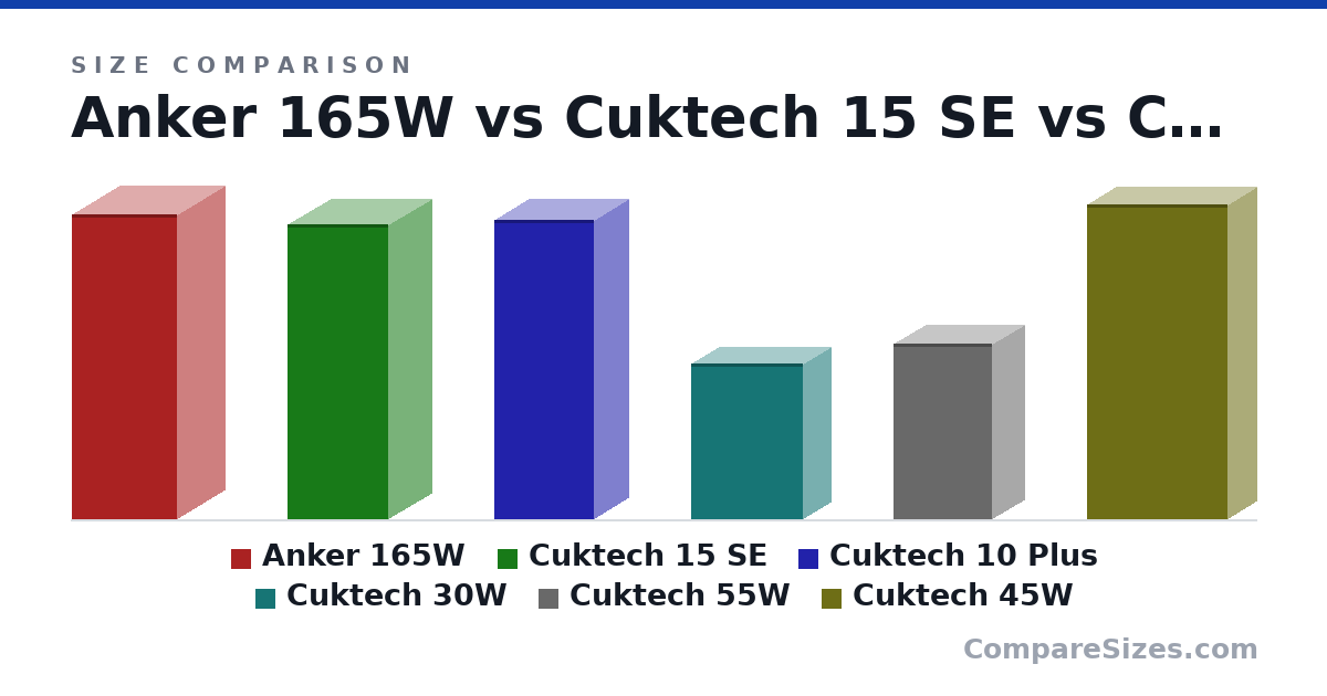 Size comparison of Anker 165W (157 × 49.0 × 54.0 mm), Cuktech 15 SE (152 × 44.0 × 52.0 mm), Cuktech 10 Plus (154 × 35.0 × 51.0 mm), Cuktech 30W (3.15 × 1.12 × 2.27 in), Cuktech 55W (90.3 × 33.0 × 50.5 mm) and Cuktech 45W (162 × 30.0 × 72.0 mm), drawn to scale