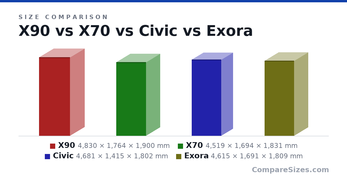 Size comparison of X90 (4,830 × 1,764 × 1,900 mm), X70 (4,519 × 1,694 × 1,831 mm), Civic (4,681 × 1,415 × 1,802 mm) and Exora (4,615 × 1,691 × 1,809 mm), drawn to scale