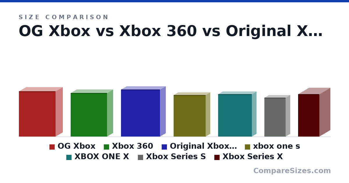 Size comparison of OG Xbox (320 × 100 × 260 mm), Xbox 360 (309 × 83.0 × 258 mm), Original Xbox One (2013) (333 × 79.0 × 275 mm), xbox one s (11.6 × 2.5 × 8.9 in), XBOX ONE X (11.8 × 2.4 × 9.4 in), Xbox Series S (275 × 63.5 × 151 mm), and 1 more, drawn to scale