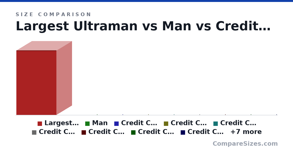 Size comparison of Largest Ultraman (10.4 × 4.97 × 6.46 m), Man (0.5 × 0.5 × 0.5 in), Credit Card (85.6 × 0.76 × 54.0 mm), Credit Card (85.6 × 0.76 × 54.0 mm), Credit Card (85.6 × 0.76 × 54.0 mm), Credit Card (85.6 × 0.76 × 54.0 mm), and 10 more, drawn to scale