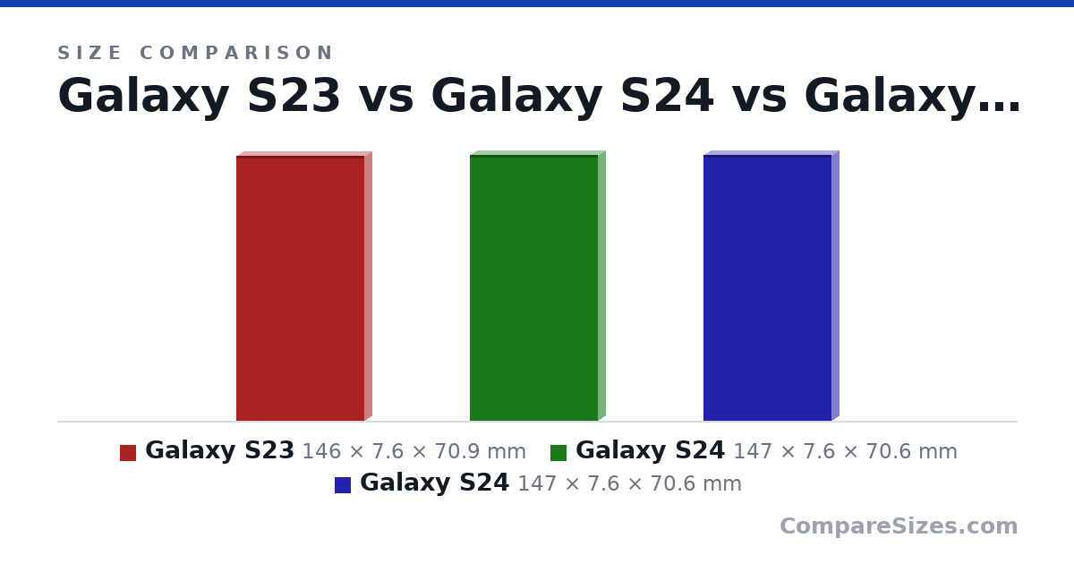 Size comparison of Galaxy S23 (146 × 7.6 × 70.9 mm), Galaxy S24 (147 × 7.6 × 70.6 mm) and Galaxy S24 (147 × 7.6 × 70.6 mm), drawn to scale