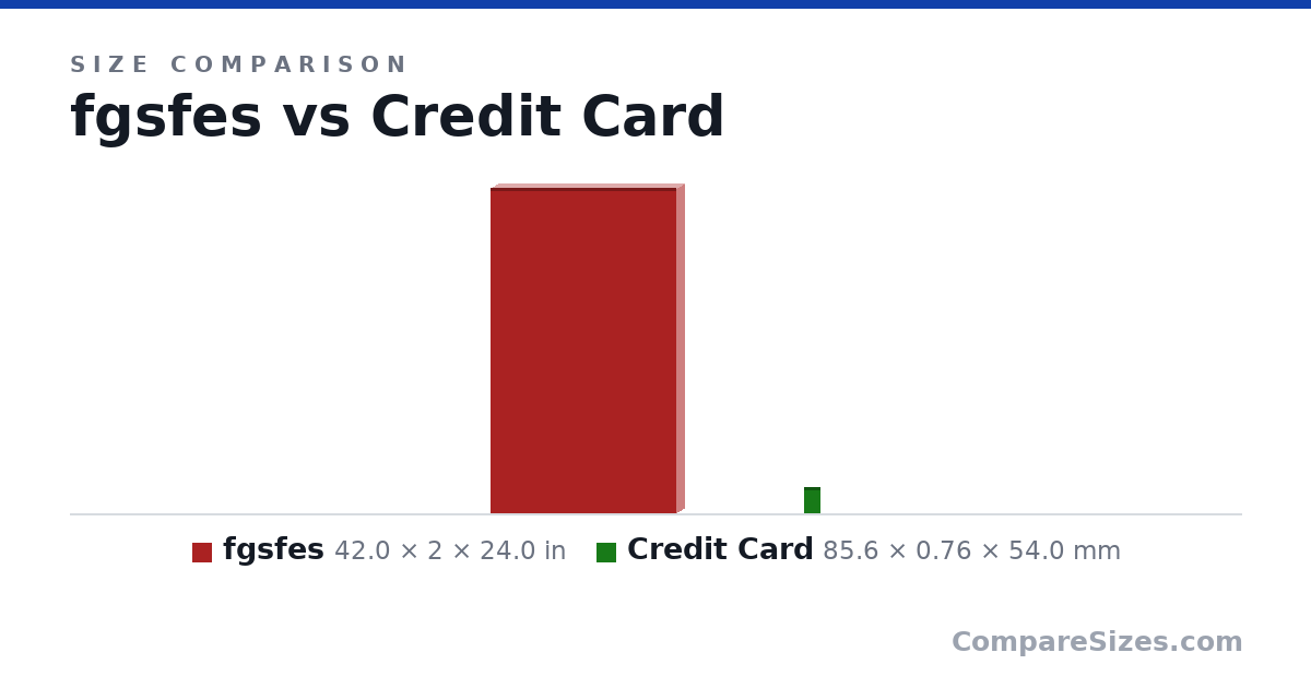 Size comparison of fgsfes (42.0 × 2 × 24.0 in) and Credit Card (85.6 × 0.76 × 54.0 mm), drawn to scale