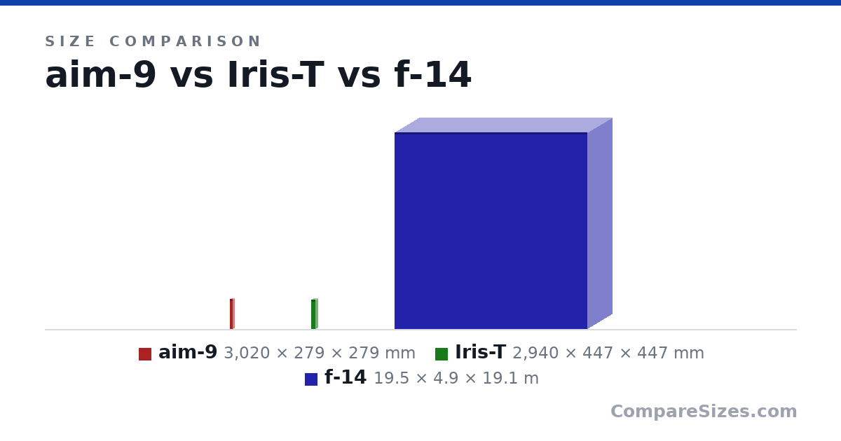 Size comparison of aim-9 (3,020 × 279 × 279 mm), Iris-T (2,940 × 447 × 447 mm) and f-14 (19.5 × 4.9 × 19.1 m), drawn to scale