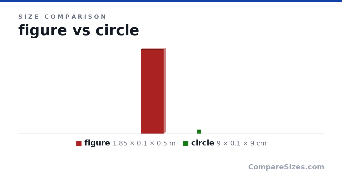 Size comparison of figure (1.85 × 0.1 × 0.5 m) and circle (9 × 0.1 × 9 cm), drawn to scale