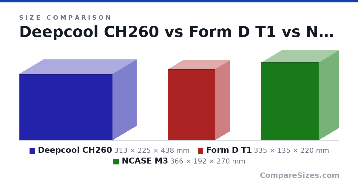 Size comparison of Deepcool CH260 (313 × 225 × 438 mm), Form D T1 (335 × 135 × 220 mm) and NCASE M3 (366 × 192 × 270 mm), drawn to scale