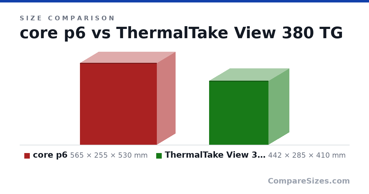 Size comparison of core p6 (565 × 255 × 530 mm) and ThermalTake View 380 TG (442 × 285 × 410 mm), drawn to scale