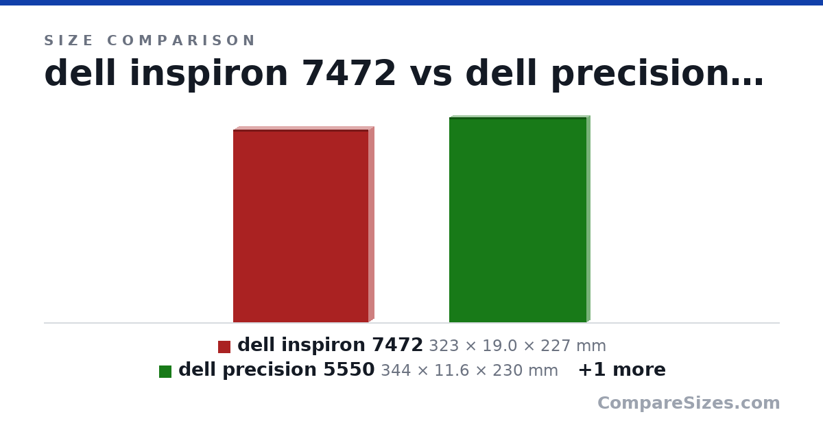 Size comparison of dell inspiron 7472 (323 × 19.0 × 227 mm), dell precision 5550 (344 × 11.6 × 230 mm) and Dell Precision 5540 (357 × 11.2 × 235 mm), drawn to scale