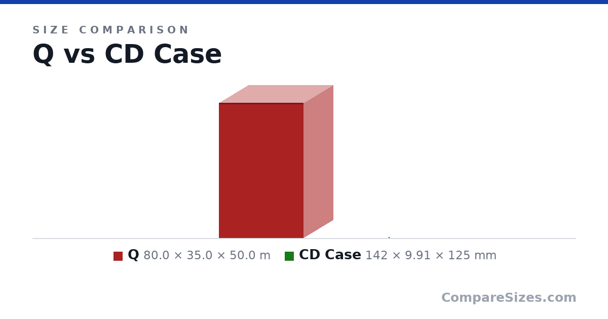 Size comparison of Q (80.0 × 35.0 × 50.0 m) and CD Case (142 × 9.91 × 125 mm), drawn to scale