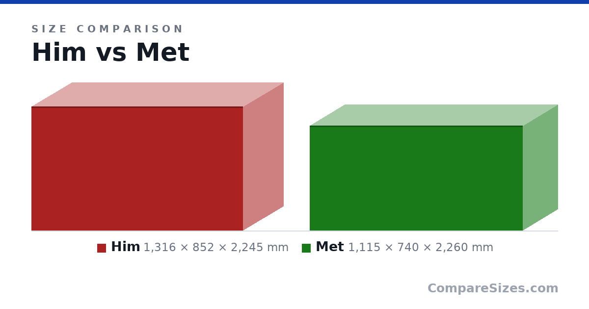 Size comparison of Him (1,316 × 852 × 2,245 mm) and Met (1,115 × 740 × 2,260 mm), drawn to scale