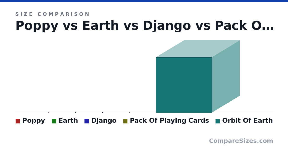 Size comparison of Poppy (56.0 × 19.0 × 39.0 in), Earth (12,500 × 12,500 × 12,500 km), Django (90.0 × 24.0 × 38.0 m), Pack Of Playing Cards (88.9 × 12.7 × 63.5 mm) and Orbit Of Earth (149,000,000 × 149,000,000 × 149,000,000 km), drawn to scale