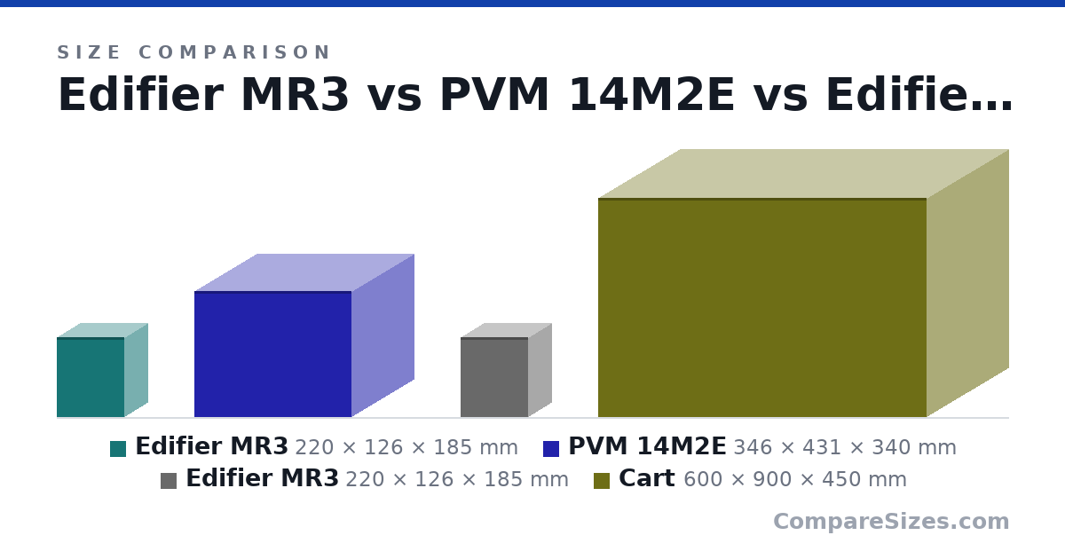 Size comparison of Edifier MR3 (220 × 126 × 185 mm), PVM 14M2E (346 × 431 × 340 mm), Edifier MR3 (220 × 126 × 185 mm) and Cart (600 × 900 × 450 mm), drawn to scale