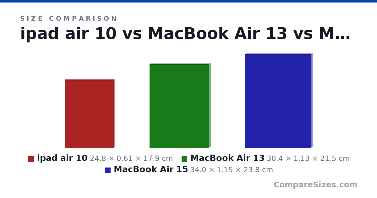 Size comparison of ipad air 10 (24.8 × 0.61 × 17.9 cm), MacBook Air 13 (30.4 × 1.13 × 21.5 cm) and MacBook Air 15 (34.0 × 1.15 × 23.8 cm), drawn to scale