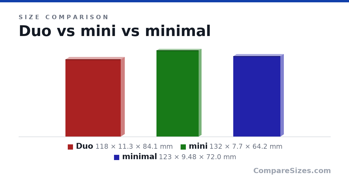 Size comparison of Duo (118 × 11.3 × 84.1 mm), mini (132 × 7.7 × 64.2 mm) and minimal (123 × 9.48 × 72.0 mm), drawn to scale