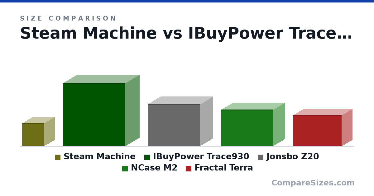 Size comparison of Steam Machine (6.39 × 5.98 × 6.14 in), IBuyPower Trace930 (17.5 × 7.9 × 17.3 in), Jonsbo Z20 (295 × 186 × 370 mm), NCase M2 (258 × 166 × 366 mm) and Fractal Terra (218 × 153 × 343 mm), drawn to scale