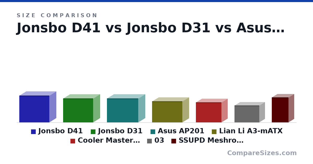 Size comparison of Jonsbo D41 (392 × 205 × 440 mm), Jonsbo D31 (348 × 205 × 440 mm), Asus AP201 (350 × 205 × 460 mm), Lian Li A3-mATX (306 × 194 × 443 mm), Cooler Master NR200P (292 × 185 × 376 mm), 03 (247 × 167 × 363 mm), and 1 more, drawn to scale