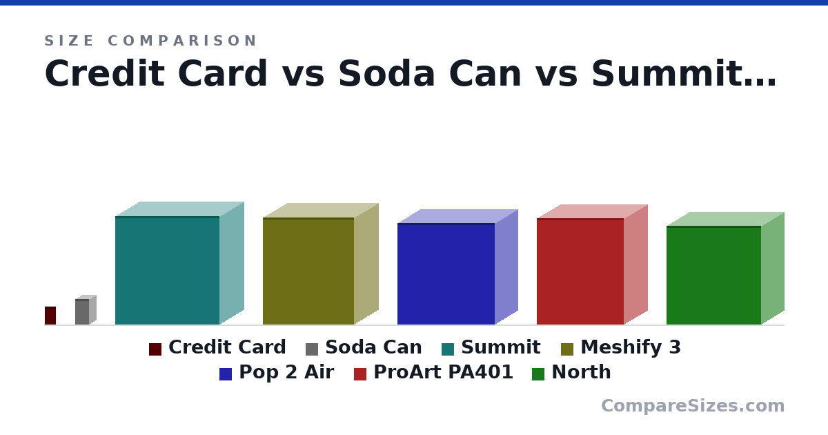 Size comparison of Credit Card (85.6 × 0.76 × 54.0 mm), Soda Can (123 × 66.0 × 66.0 mm), Summit (515 × 229 × 495 mm), Meshify 3 (507 × 229 × 433 mm), Pop 2 Air (481 × 215 × 462 mm), ProArt PA401 (503 × 225 × 412 mm), and 1 more, drawn to scale