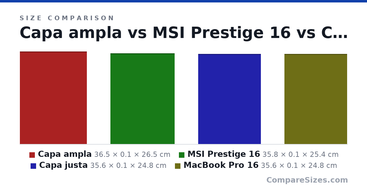 Size comparison of Capa ampla (36.5 × 0.1 × 26.5 cm), MSI Prestige 16 (35.8 × 0.1 × 25.4 cm), Capa justa (35.6 × 0.1 × 24.8 cm) and MacBook Pro 16 (35.6 × 0.1 × 24.8 cm), drawn to scale