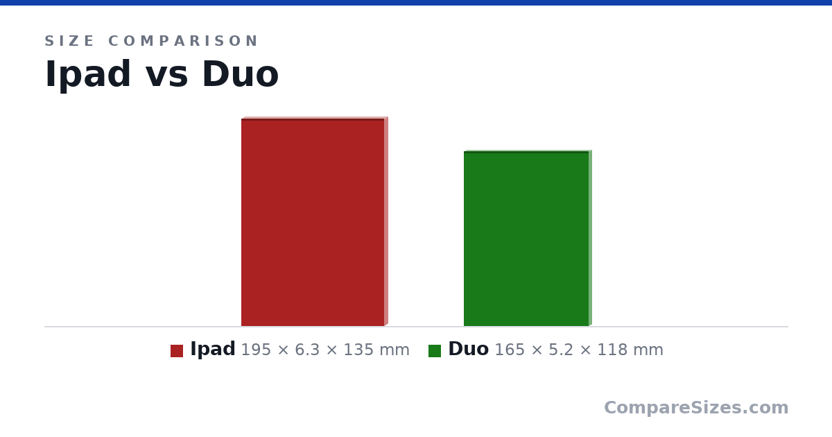 Size comparison of Ipad (195 × 6.3 × 135 mm) and Duo (165 × 5.2 × 118 mm), drawn to scale