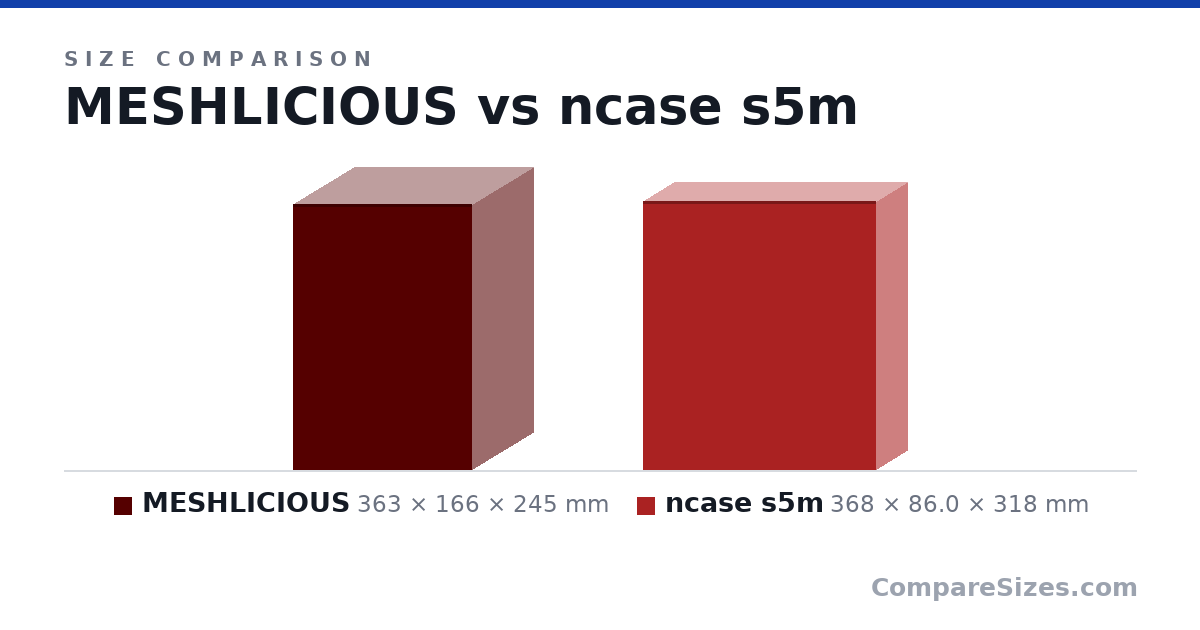 Size comparison of MESHLICIOUS (363 × 166 × 245 mm) and ncase s5m (368 × 86.0 × 318 mm), drawn to scale