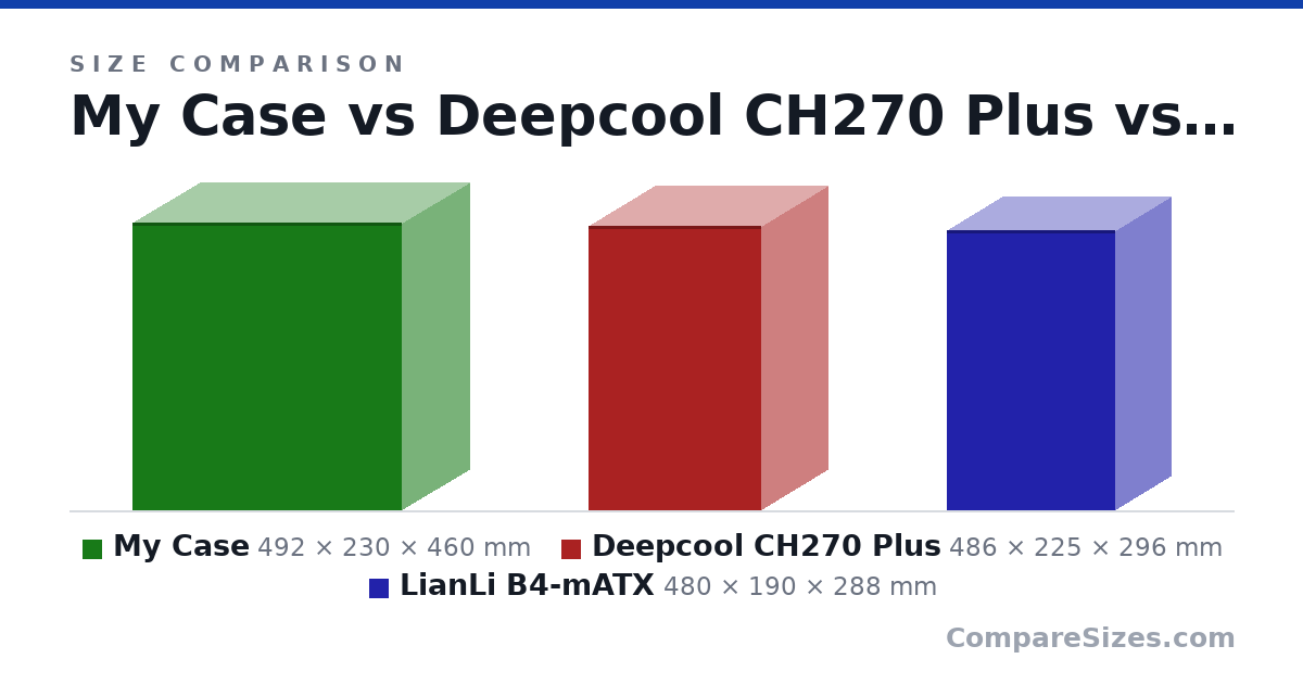 Size comparison of My Case (492 × 230 × 460 mm), Deepcool CH270 Plus (486 × 225 × 296 mm) and LianLi B4-mATX (480 × 190 × 288 mm), drawn to scale
