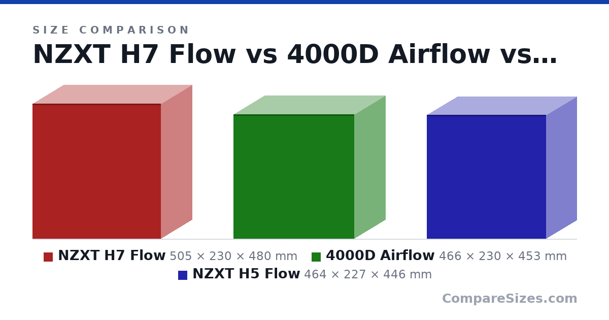 Size comparison of NZXT H7 Flow (505 × 230 × 480 mm), 4000D Airflow (466 × 230 × 453 mm) and NZXT H5 Flow (464 × 227 × 446 mm), drawn to scale
