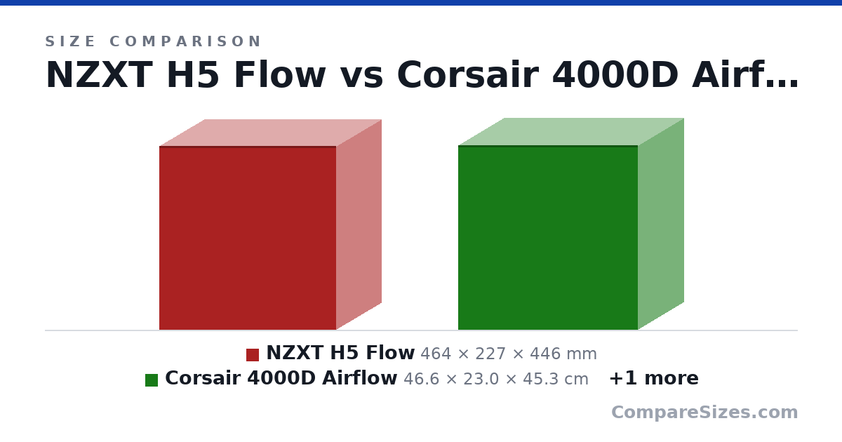 Size comparison of NZXT H5 Flow (464 × 227 × 446 mm), Corsair 4000D Airflow (46.6 × 23.0 × 45.3 cm) and NZXT H7 Flow (505 × 230 × 480 mm), drawn to scale