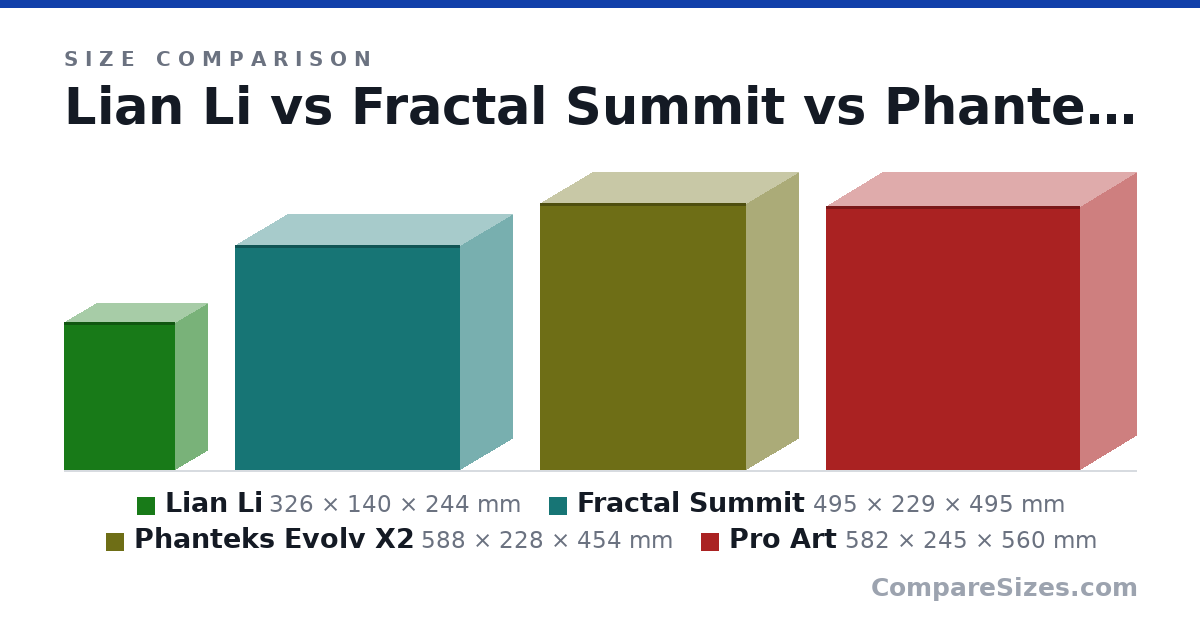 Size comparison of Lian Li (326 × 140 × 244 mm), Fractal Summit (495 × 229 × 495 mm), Phanteks Evolv X2 (588 × 228 × 454 mm) and Pro Art (582 × 245 × 560 mm), drawn to scale