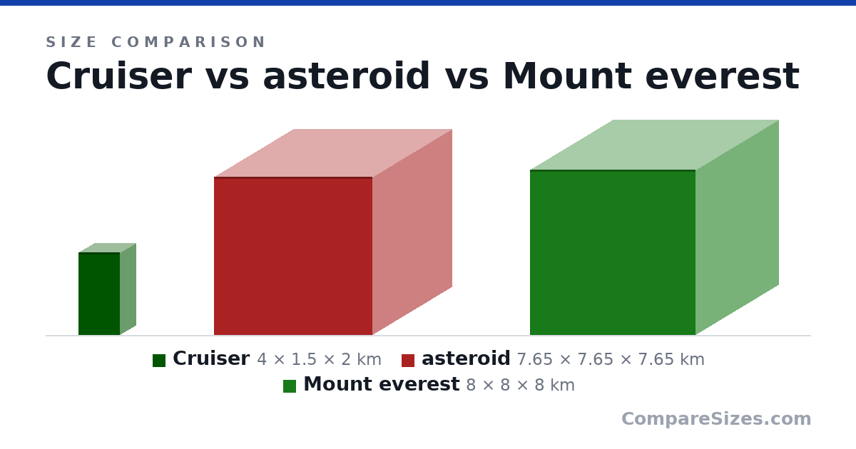 Size comparison of Cruiser (4 × 1.5 × 2 km), asteroid (7.65 × 7.65 × 7.65 km) and Mount everest (8 × 8 × 8 km), drawn to scale