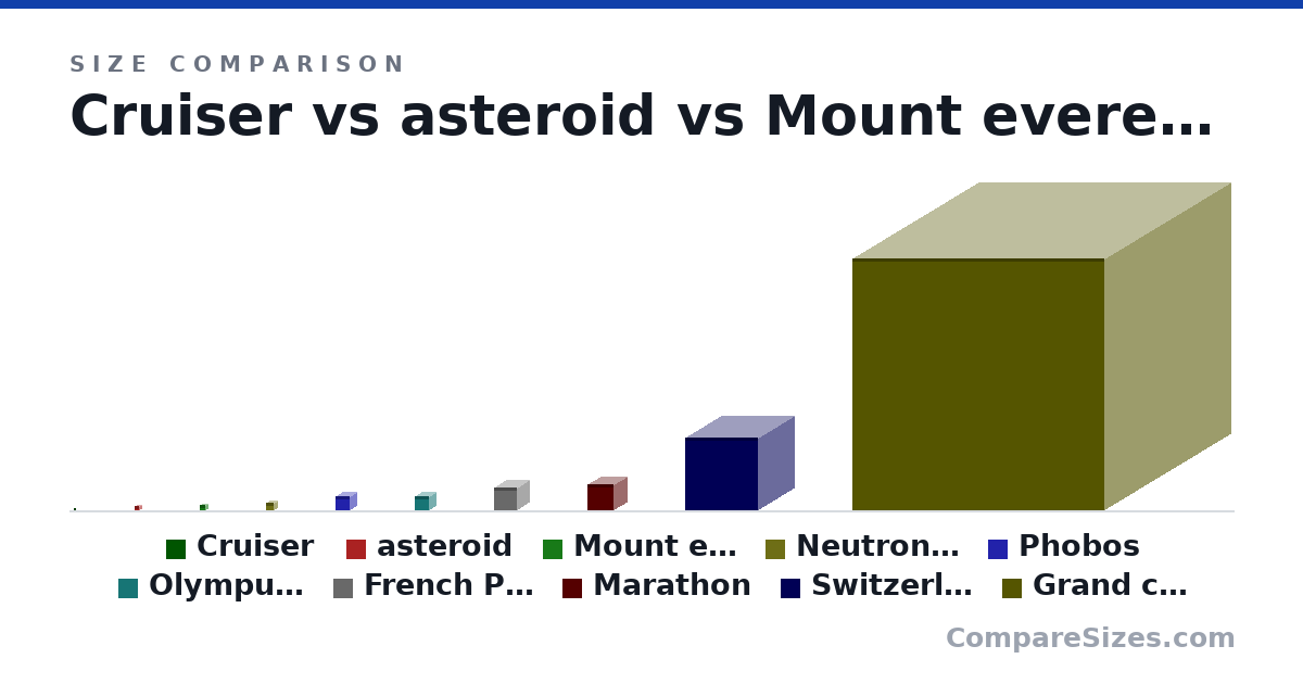 Size comparison of Cruiser (4 × 1.5 × 2 km), asteroid (7.65 × 7.65 × 7.65 km), Mount everest (8 × 8 × 8 km), Neutron Star (12,000 × 12,000 × 12,000 m), Phobos (22.0 × 22.0 × 22.0 km), Olympus Mons (13.7 × 13.7 × 13.7 mi), and 4 more, drawn to scale