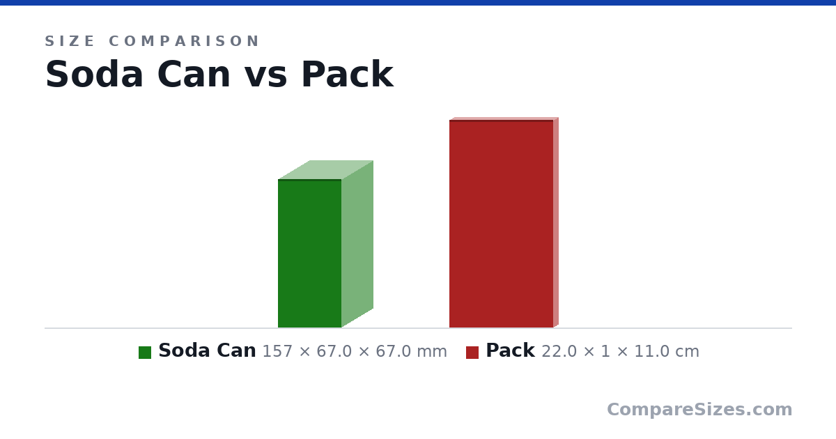 Size comparison of Soda Can (157 × 67.0 × 67.0 mm) and Pack (22.0 × 1 × 11.0 cm), drawn to scale