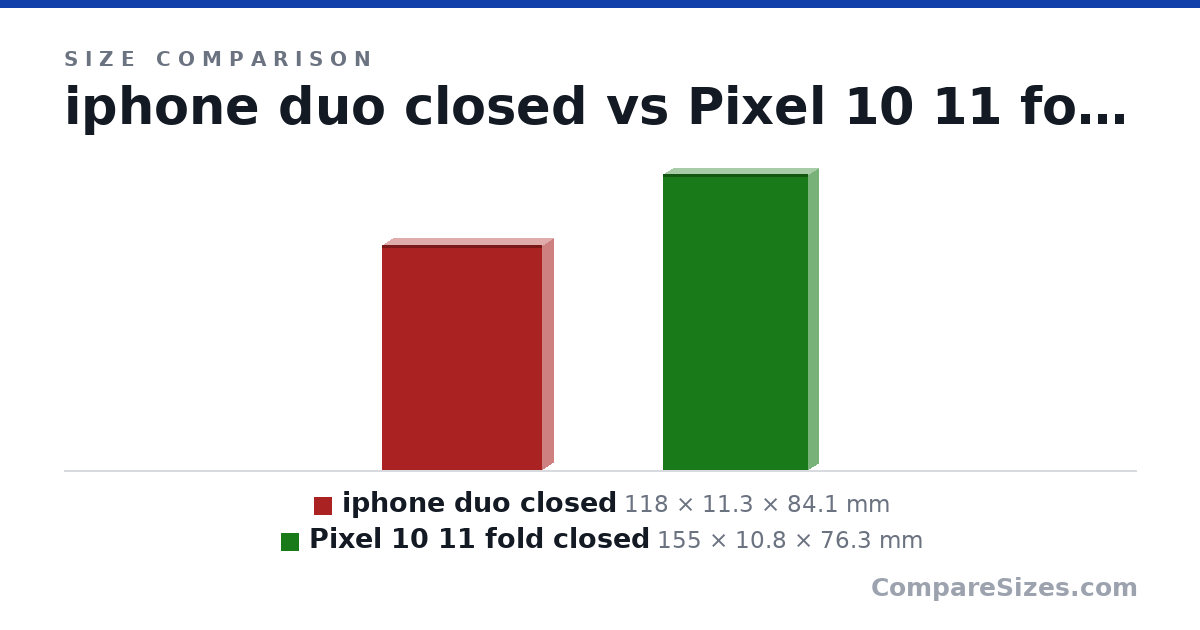 Size comparison of iphone duo closed (118 × 11.3 × 84.1 mm) and Pixel 10 11 fold closed (155 × 10.8 × 76.3 mm), drawn to scale