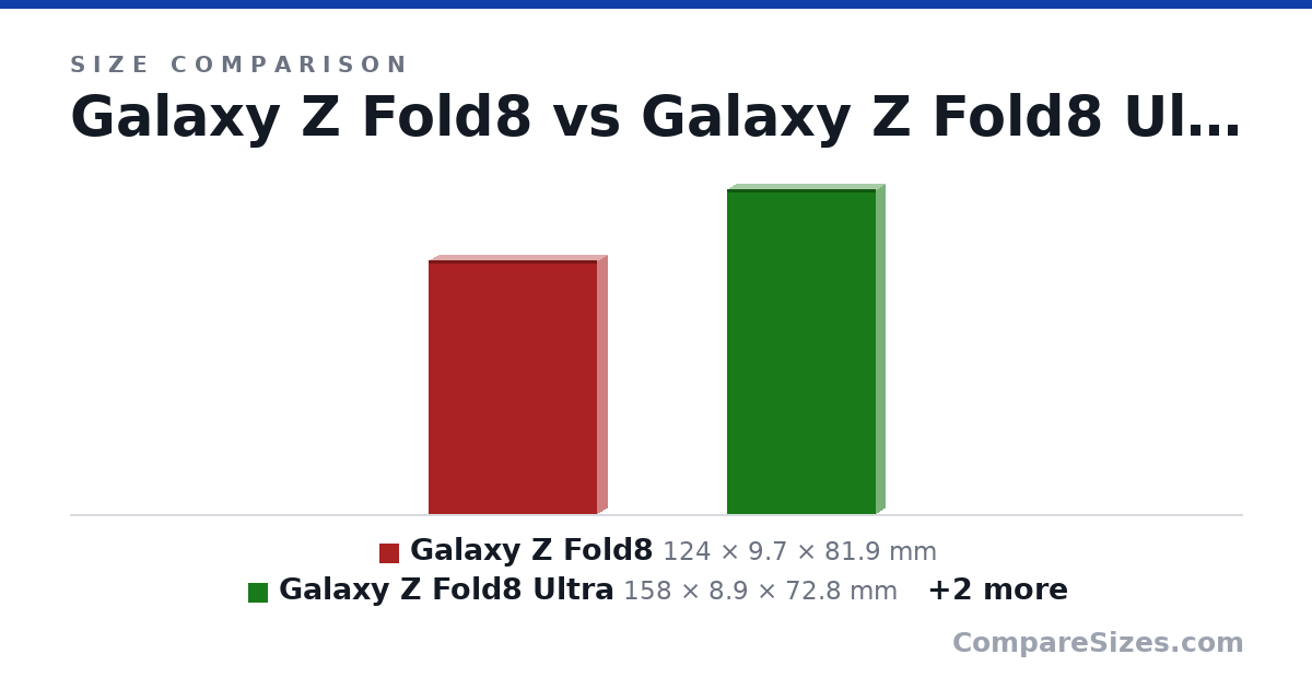 Size comparison of Galaxy Z Fold8 (124 × 9.7 × 81.9 mm), Galaxy Z Fold8 Ultra (158 × 8.9 × 72.8 mm), Galaxy S21 FE (156 × 7.9 × 74.5 mm) and TP-7 (96.0 × 16.0 × 68.0 mm), drawn to scale