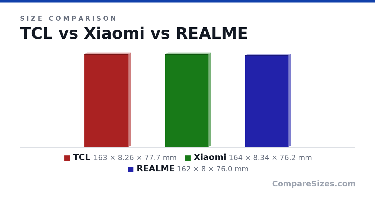 Size comparison of TCL (163 × 8.26 × 77.7 mm), Xiaomi (164 × 8.34 × 76.2 mm) and REALME (162 × 8 × 76.0 mm), drawn to scale
