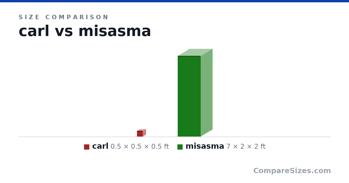 Size comparison of carl (0.5 × 0.5 × 0.5 ft) and misasma (7 × 2 × 2 ft), drawn to scale