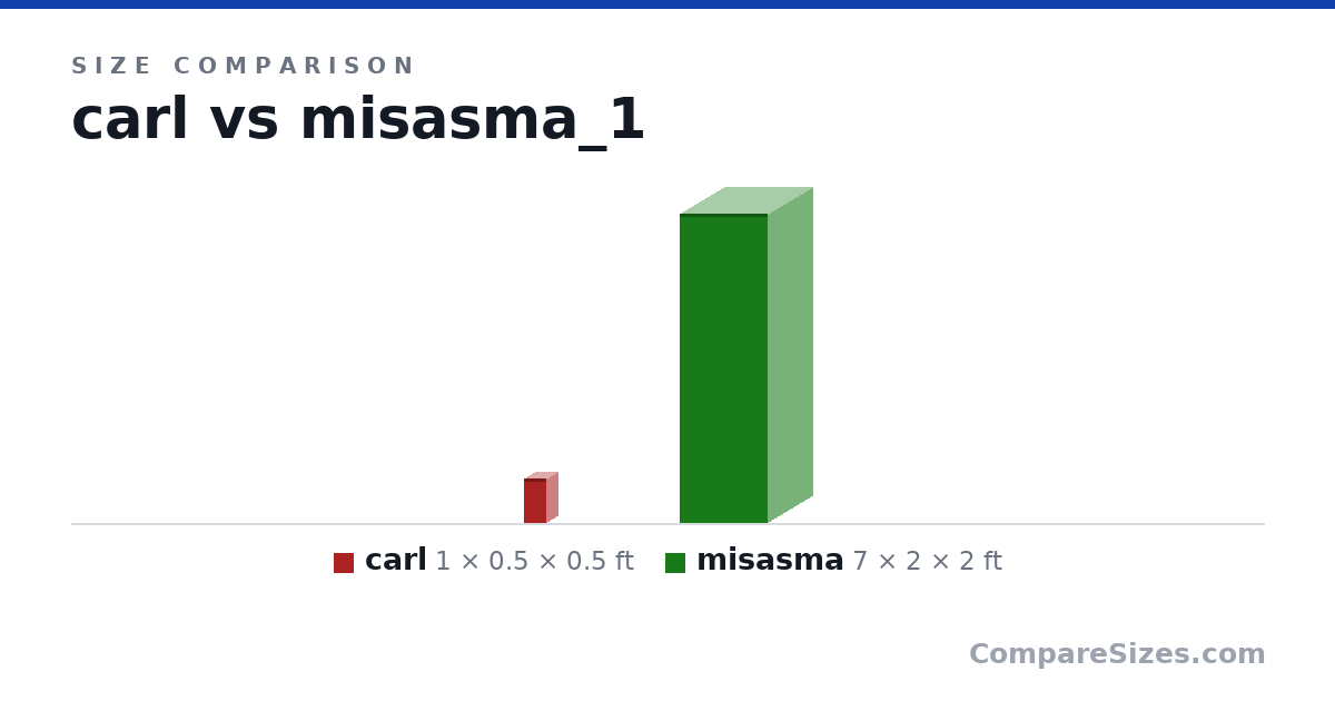 Size comparison of carl (1 × 0.5 × 0.5 ft) and misasma (7 × 2 × 2 ft), drawn to scale